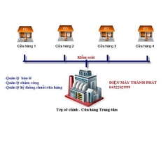 Giải pháp quản lý hệ thống cửa hàng