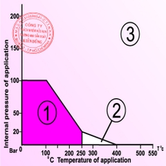 Gioăng tấm làm kín amiăng Klinger Acidit Plus pT Diagram