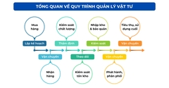 Quy trình quản lý vật tư chi tiết từ A-Z cho doanh nghiệp