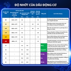 Dầu Nhớt Bán Tổng Hợp AISIN Econtech+ SP 20W50 4 Lít ESSNP2054P - Nhập Khẩu Chính Hãng