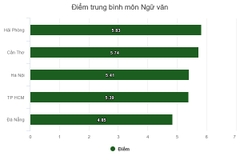 So sánh điểm thi của 5 thành phố trực thuộc trung ương