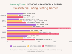 PC Gaming Esports i5-3050 (i5-12400F, RTX 3050 6GB, Ram 16GB, SSD 500GB, 550W, Win 11)