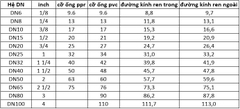 Bảng quy đổi ren
