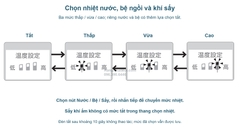 Chu trình chọn nhiệt thấp vừa cao và mức tắt cho nước hoặc bệ trên WASHLET SS3