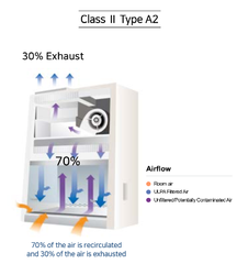 Tủ an toàn sinh học cấp II (loại A2) LCB-0103B-A2, Labtech - Hàn Quốc