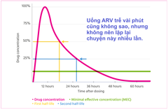 Uống ARV trễ vài phút có sao không?