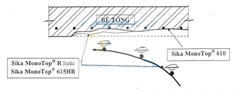 Sika MonoTop 615 HB – Vữa Sửa Chữa Bê Tông Gốc Polymer Cải Tiến Một Thành Phần