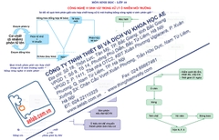 Sơ đồ về quá trình phân giải các hợp chất trong xử lí môi trường bằng công nghệ vi sinh: phân giải hiếu khí, kị khí, lên men.