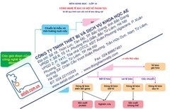 Sơ đồ quy trình nuôi cấy mô tế bào động vật