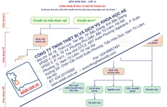 Sơ đồ quy trình sản xuất chất chuyển hóa thứ cấp trong công nghệ nuôi cấy tế bào thực vật