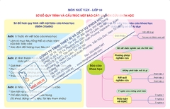 Sơ đồ quy trình và cấu trúc một báo cáo nghiên cứu khoa học