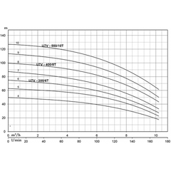 Máy Bơm Trục Đứng Đa Tầng Cánh Pentax U7V-300/6T 3HP 2,2KW