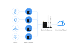 LoRaWAN Gateway UG56 Milesight – Gateway IoT công nghiệp bền bỉ