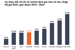 Giá bán và cho thuê nhà dìu nhau tăng cao ngất ngưởng