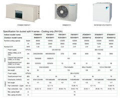 Máy lạnh Packaged Giấu Trần Nối Ống Gió Daikin 3FGN450HY1/RCN150HY19x3 - 45HP