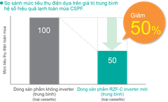 Máy lạnh Tủ đứng Daikin FVA100AMVM/RZF100CYM (4.0HP) – Inverter