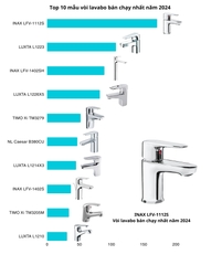 Top 10 mẫu vòi lavabo bán chạy nhất năm 2024