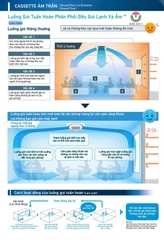 Máy lạnh Âm Trần Daikin inverter 29.000Btu FCFC85DVM/RZFC85EVM [2025]