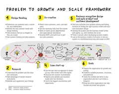 Design Thinking for Business Growth