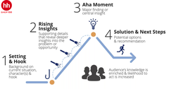 Effective Data Storytelling: How to Drive Change with Data, Narrative and Visuals