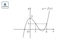 Đồ thị hàm số - Function Graphs