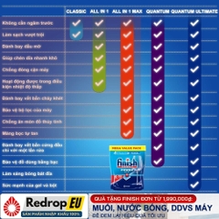 Combo 4 món Finish Tối Ưu: Túi 110 viên All in 1 + nước làm bóng 800ml + muối 1.5kg + vệ sinh máy 250ml