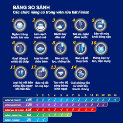 Túi 110 viên Finish All in 1 Max MEGA VALUE PACK 2025 – 10 tính năng – Dành cho máy rửa chén 9-13 bộ trở lên