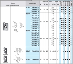 Mảnh dao phay phủ PVD Kyocera BDMT11T312ER-JT PR1535