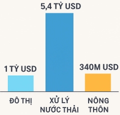 Biểu đồ về nhu cầu vốn (1 tỷ USD đô thị, 5,4 tỷ USD xử lý nước thải, 340M USD nông thôn...).