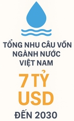 Infographic “Tổng nhu cầu vốn ngành nước Việt Nam = 7 tỷ USD đến 2030”.