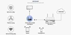 [AC1200] Thiết Bị Phát Wifi TOTOLINK A720R Băng Tần AC1200