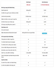 Tài khoản Zalo Business là giải pháp hiệu quả để khắc phục những hạn chế khi kinh doanh trực tuyến  - Gói 1 năm