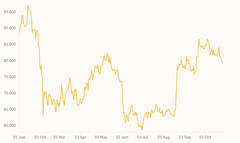 Bitcoin rơi dưới 80.000 USD trước thềm cuộc họp của Fed