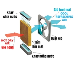 Quạt điều hòa Daikio DKA - 05000E