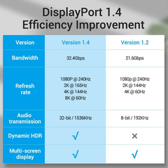 Cáp DisplayPort1.4 8K VENTION HCA (8K@60Hz, 32.4Gbps, Dynamic HDR, 32-bit Audio Channel, Support 3D)