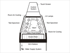 BUỒNG KIỂM TRA LÃO HÓA BẰNG ÁNH SÁNG UV BIUGED BGD 855 VÀ BGD 856