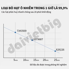 Máy Lọc Không Khí Haier KJ200F-M900A Cao Cấp | Khử Mùi Diệt Khuẩn | Hút Lông Thú Cưng Cực Mạnh