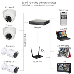 Trọn bộ camera DAHUA từ 2 mắt cam đến 64 mắt