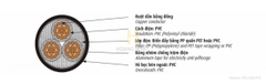 Cáp điện kế Muller 3 pha 4 lõi ruột đồng bọc PVC DK-CVV-3x25+1x16 (0.6/1kV)