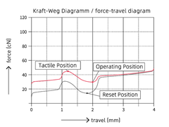 Cherry MX2A Petal Switch