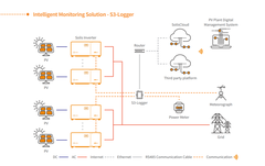 S3-Logger_Solis commercial datalogger Bộ chặn phát lưới trung thế tích hợp quản lý thời tiết