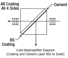 Broadband Polarizing Beamsplitter Cubes in 30 mm Cage Cubes