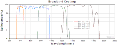Fused Silica Broadband Dielectric Mirrors
