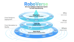 ROBOVERSE HỆ THỐNG SẢN XUẤT THÔNG MINH