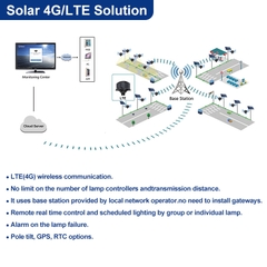 Đèn Đường Thông Minh Năng Lượng Mặt Trời 4G/LTE ZALAA ZL-4G/LTE-Solar