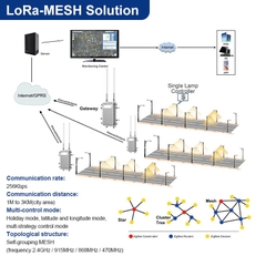 Bộ Điều Khiển Đèn Đường NEMA 7-Pin LoRa/4G ZALAA | Giải Pháp Chiếu Sáng Thông Minh Cho Smart City