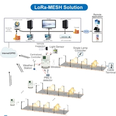 Giải Pháp Đèn Đường Thông Minh ZALAA LoRa-MESH (ZL-SSL-LoRa-MESH) Quản Lý Đô Thị Hiện Đại