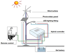 Tuabin Gió và linh kiện cho Đèn LED Năng Lượng Mặt Trời Kết Hợp Turbines Gió - Báo giá linh kiện cho dự án chiếu sáng