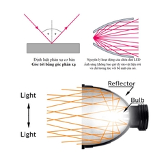 Chóa Đèn LED /Reffletor LED - Báo giá linh kiện chiếu sáng