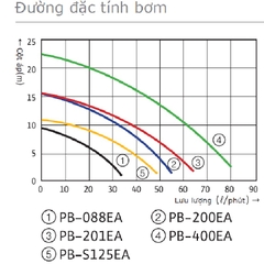 Máy bơm tăng áp điện tử Wilo PB 400 EA (400w) - Nhập khẩu nguyên chiếc Hàn Quốc